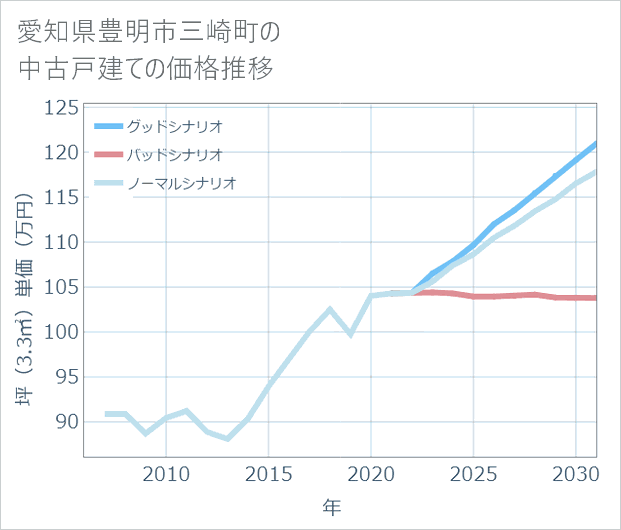 愛知県豊明市三崎町の中古戸建て価格推移