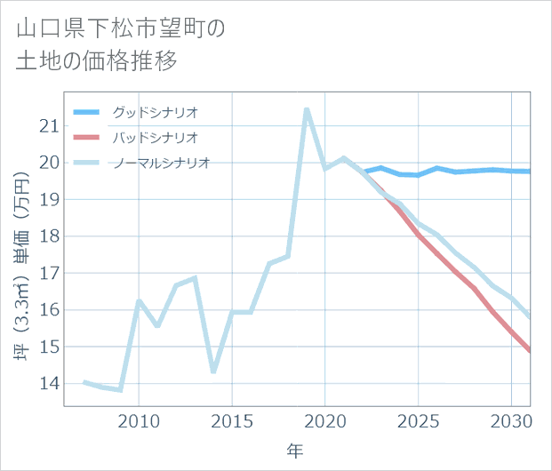 山口県下松市望町の土地価格推移