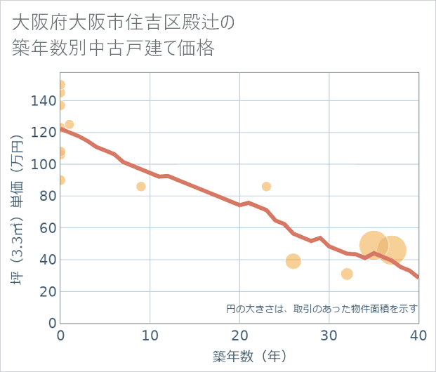 大阪府大阪市住吉区殿辻の築年数別の中古戸建て坪単価