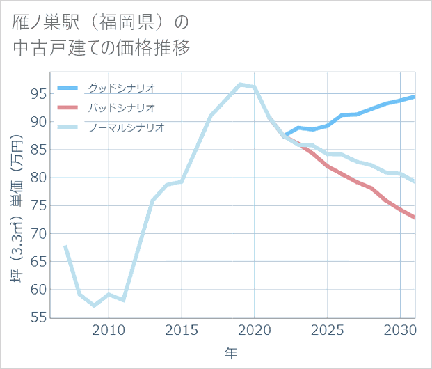 雁ノ巣駅(福岡県)の中古戸建て価格推移
