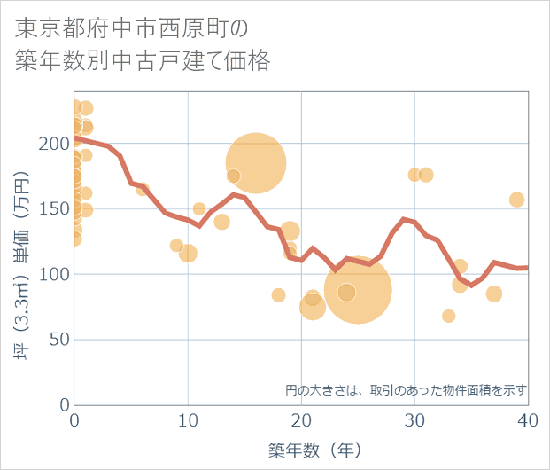 東京都府中市西原町の築年数別の中古戸建て坪単価