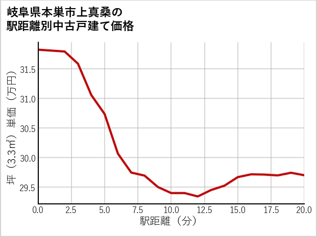 岐阜県本巣市上真桑の徒歩距離別の中古戸建て坪単価