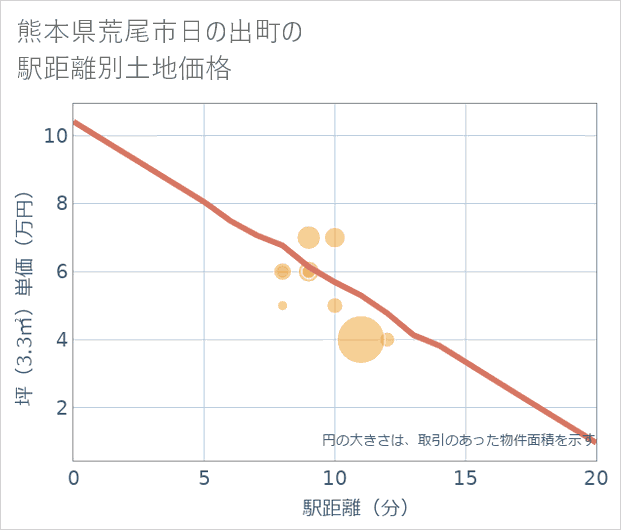 熊本県荒尾市日の出町の徒歩距離別の土地坪単価