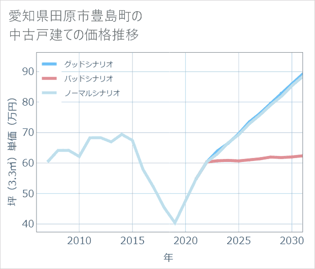 愛知県田原市豊島町の中古戸建て価格推移