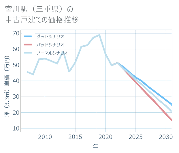 宮川駅(三重県)の中古戸建て価格推移
