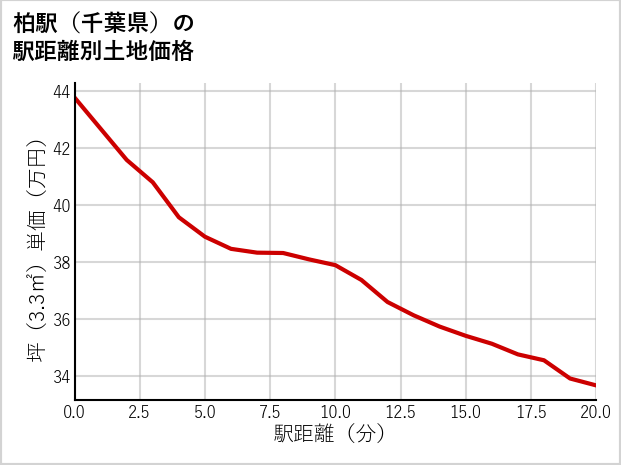 柏駅（千葉県）の徒歩距離別の土地坪単価