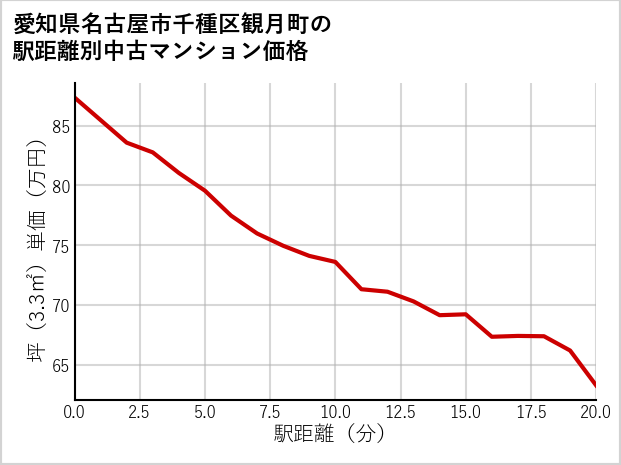愛知県名古屋市千種区観月町の徒歩距離別の中古マンション坪単価