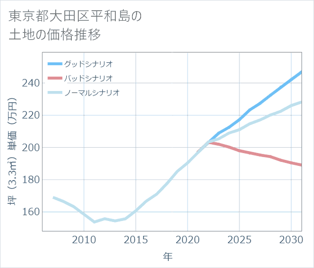 東京都大田区平和島の土地価格推移
