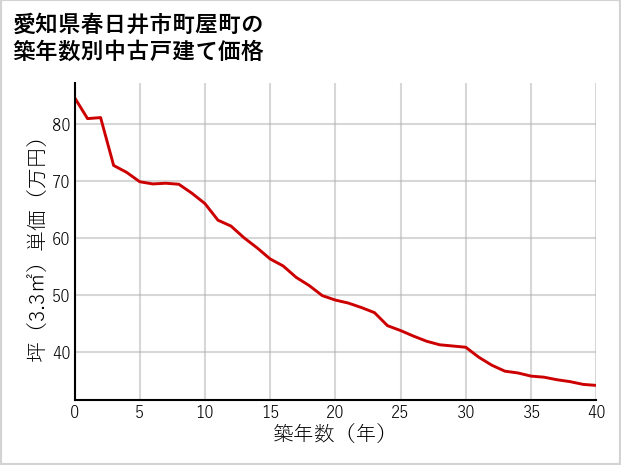 愛知県春日井市町屋町の築年数別の中古戸建て坪単価