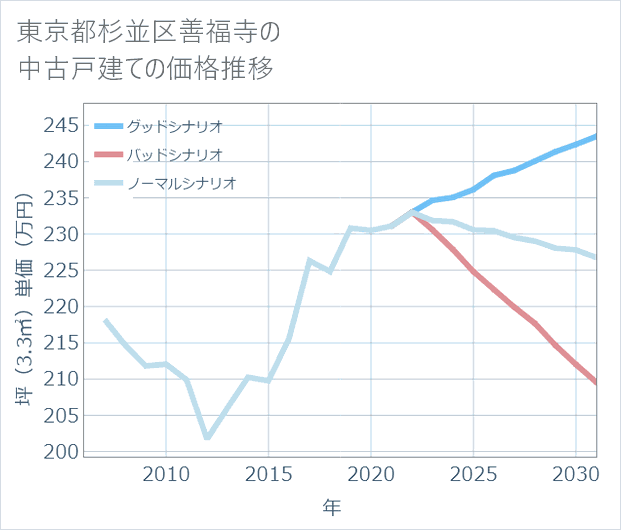 東京都杉並区善福寺の中古戸建て価格推移