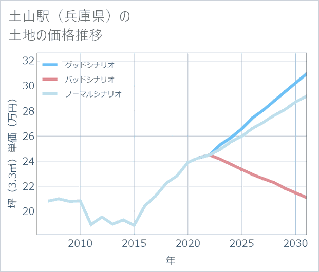 土山駅(兵庫県)の土地価格推移