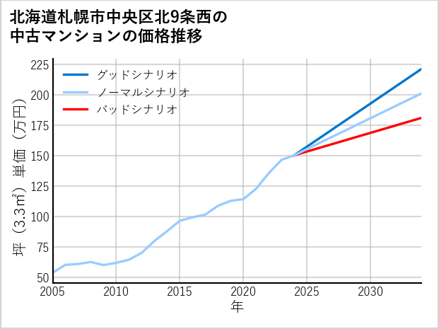 北海道札幌市中央区北9条西の中古マンション価格推移