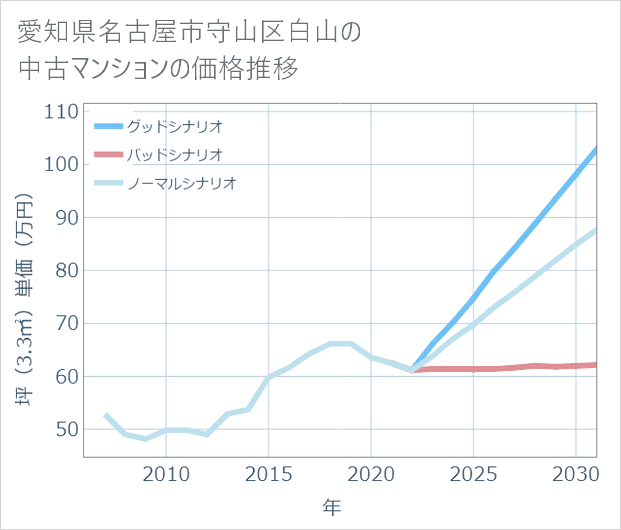 愛知県名古屋市守山区白山の中古マンション価格推移