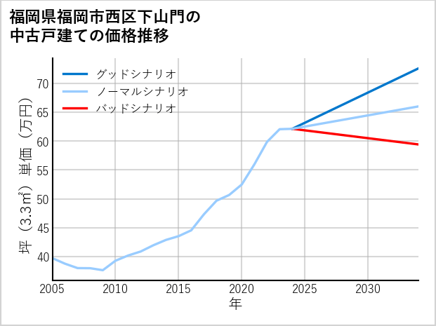 福岡県福岡市西区下山門の中古戸建て価格推移