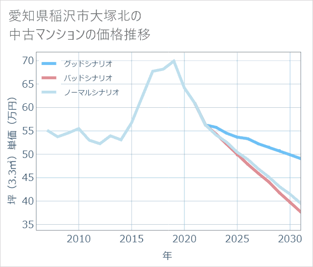 愛知県稲沢市大塚北の中古マンション価格推移