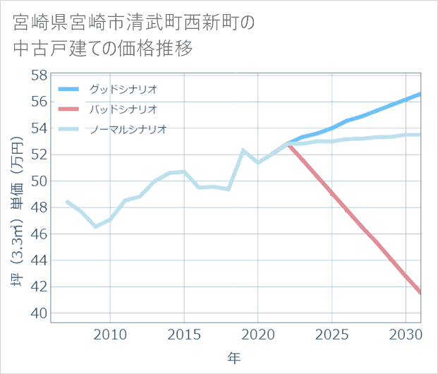 宮崎県宮崎市清武町西新町の中古戸建て価格推移