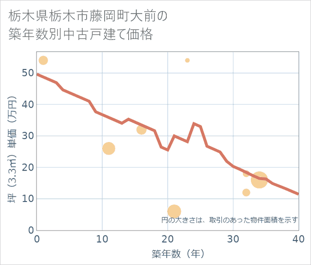 栃木県栃木市藤岡町大前の築年数別の中古戸建て坪単価