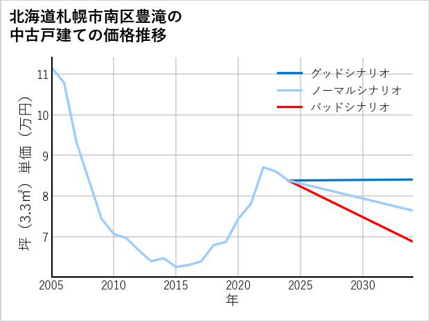 北海道札幌市南区豊滝の中古戸建て価格推移