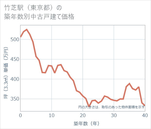 竹芝駅（東京都）の築年数別の中古戸建て坪単価