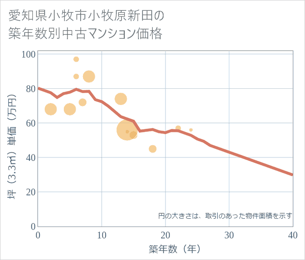 愛知県小牧市小牧原新田の築年数別の中古マンション坪単価