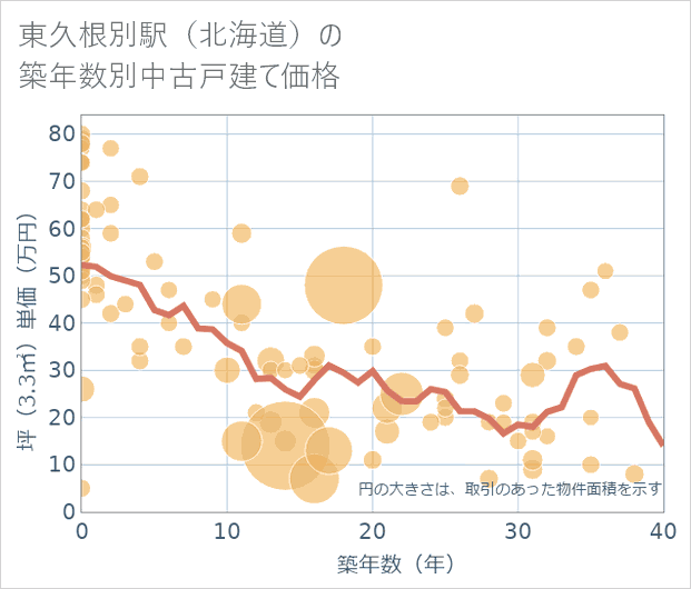東久根別駅(北海道)の築年数別の中古戸建て坪単価