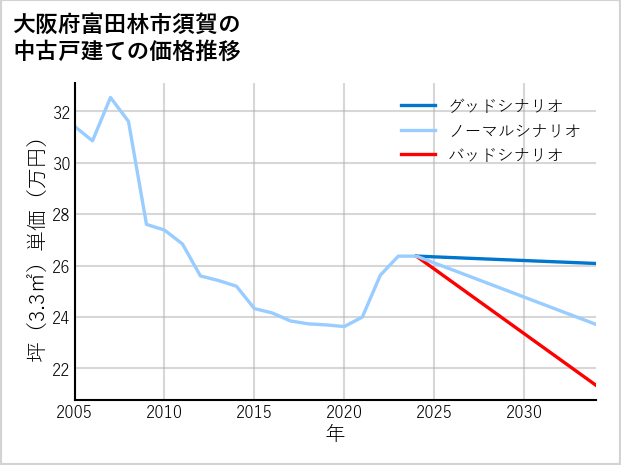 大阪府富田林市須賀の中古戸建て価格推移