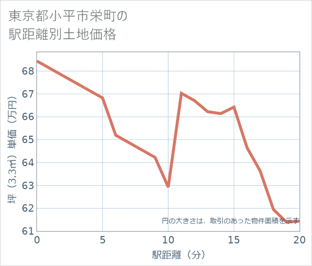 東京都小平市栄町の徒歩距離別の土地坪単価