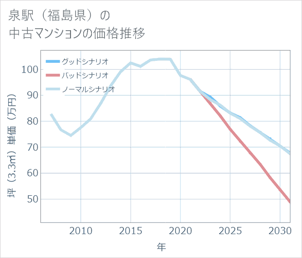 泉駅(福島県)の中古マンション価格推移