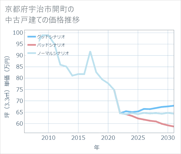 京都府宇治市開町の中古戸建て価格推移
