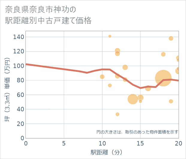 奈良県奈良市神功の徒歩距離別の中古戸建て坪単価