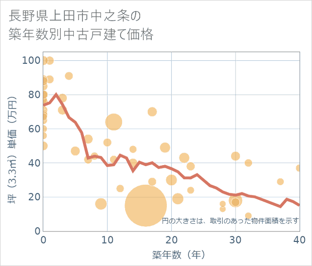 長野県上田市中之条の築年数別の中古戸建て坪単価