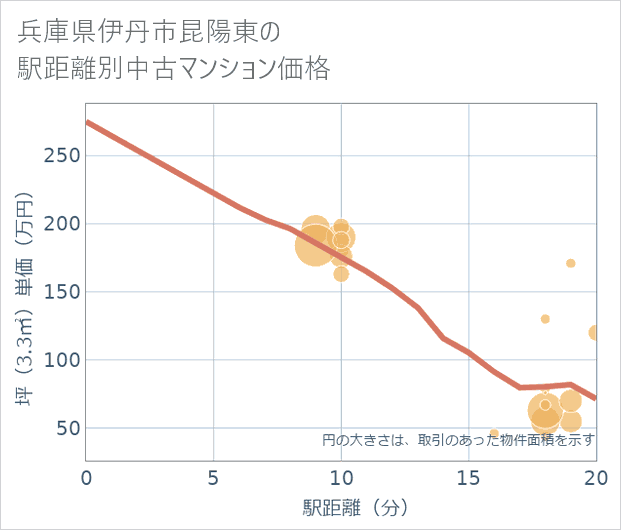 兵庫県伊丹市昆陽東の徒歩距離別の中古マンション坪単価