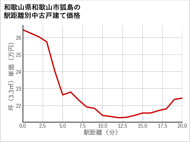 和歌山県和歌山市狐島の徒歩距離別の中古戸建て坪単価
