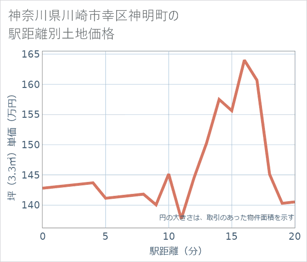 神奈川県川崎市幸区神明町の徒歩距離別の土地坪単価