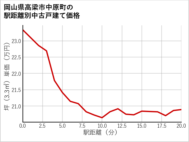 岡山県高梁市中原町の徒歩距離別の中古戸建て坪単価