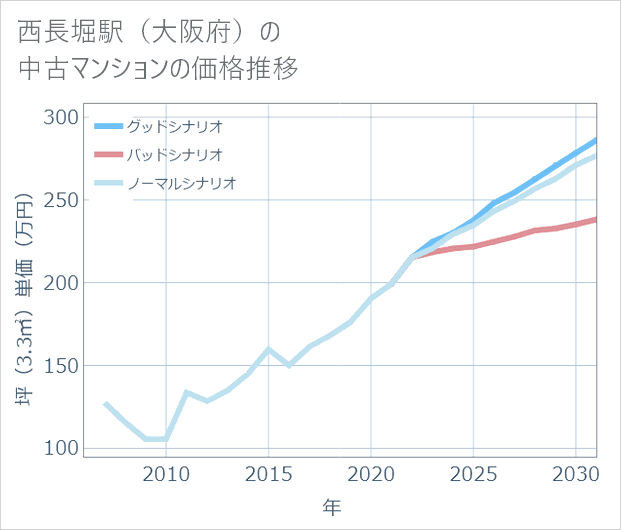 西長堀駅(大阪府)の中古マンション価格推移