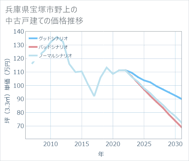 兵庫県宝塚市野上の中古戸建て価格推移