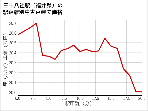 三十八社駅（福井県）の徒歩距離別の中古戸建て坪単価
