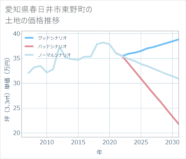 愛知県春日井市東野町の土地価格推移