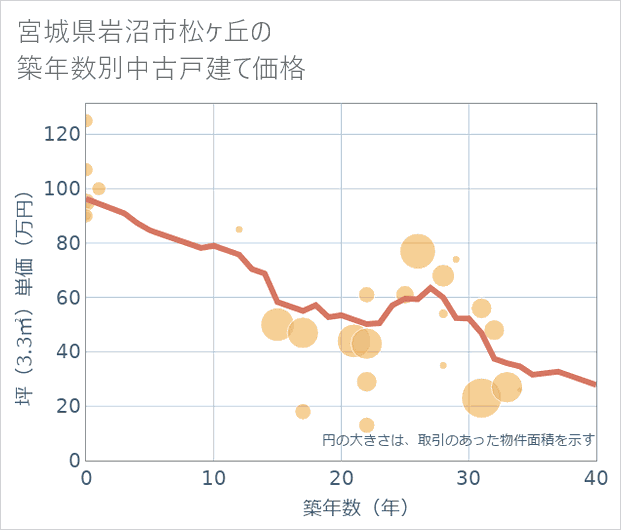 宮城県岩沼市松ケ丘の築年数別の中古戸建て坪単価