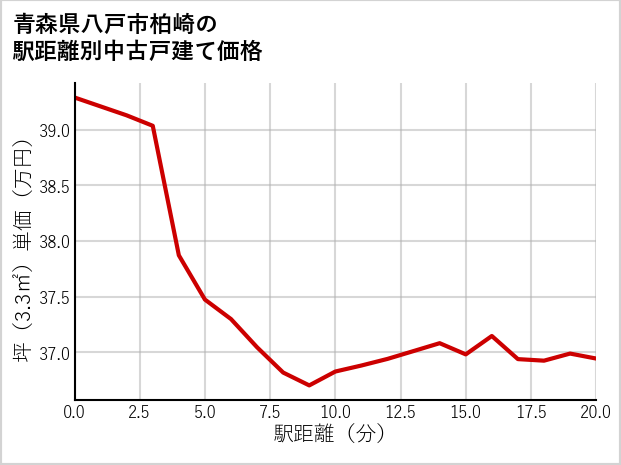 青森県八戸市柏崎の徒歩距離別の中古戸建て坪単価