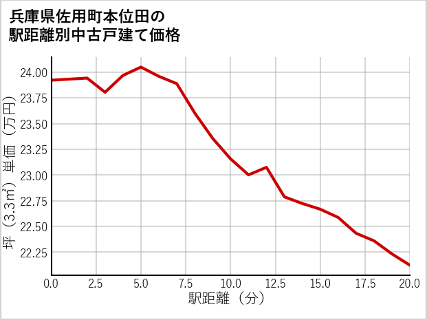 兵庫県佐用町本位田の徒歩距離別の中古戸建て坪単価