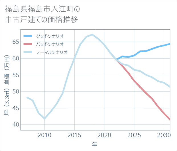 福島県福島市入江町の中古戸建て価格推移