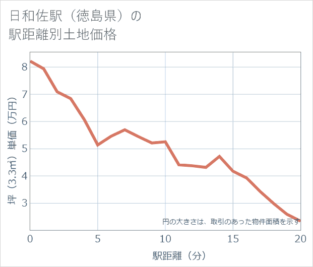 日和佐駅(徳島県)の徒歩距離別の土地坪単価