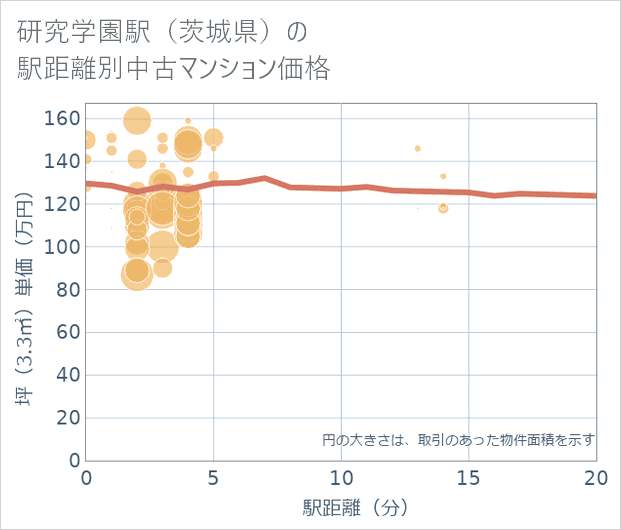 研究学園駅(茨城県)の徒歩距離別の中古マンション坪単価