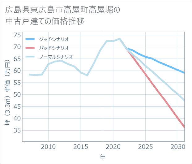 広島県東広島市高屋町高屋堀の中古戸建て価格推移