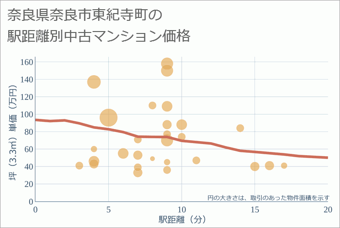 奈良県奈良市東紀寺町の徒歩距離別の中古マンション坪単価