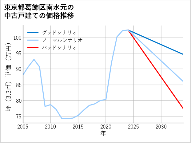 東京都葛飾区南水元の中古戸建て価格推移