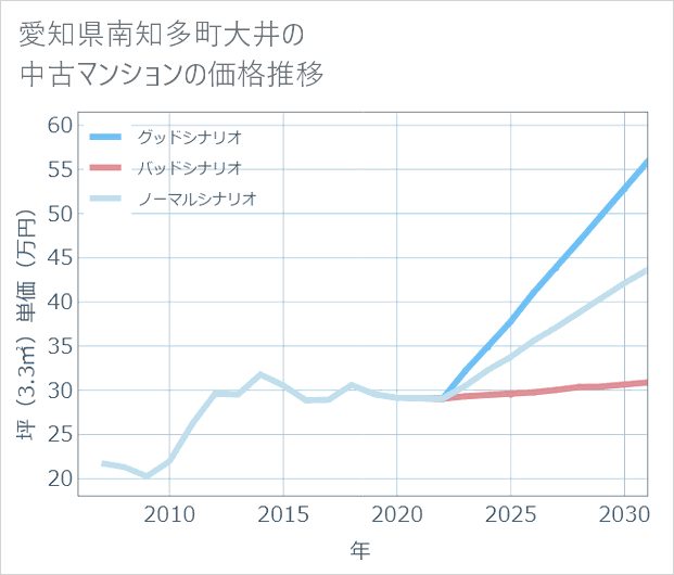 愛知県南知多町大井の中古マンション価格推移