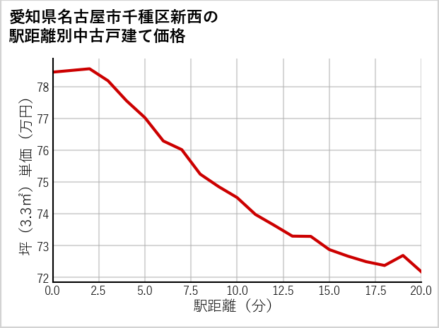 愛知県名古屋市千種区新西の徒歩距離別の中古戸建て坪単価